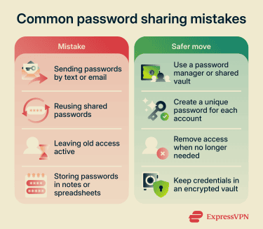 A comparison of common password sharing mistakes and safer alternatives, including using password managers, unique passwords, encrypted vaults, and separate user access.