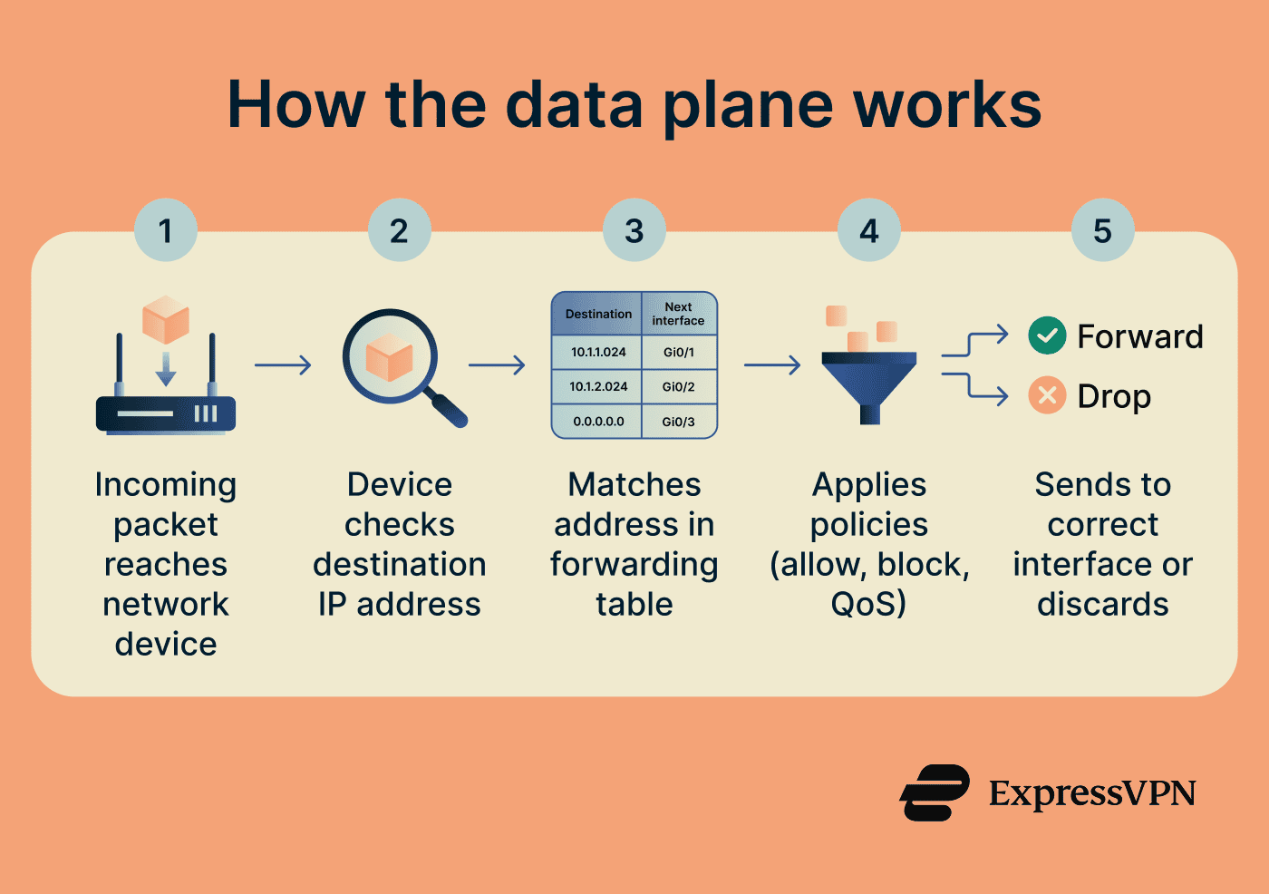 How a data plane processes each data packet in real time to enable fast, secure, and reliable network traffic forwarding.