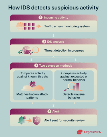 Visual summary of how an IDS detects suspicious activity.
