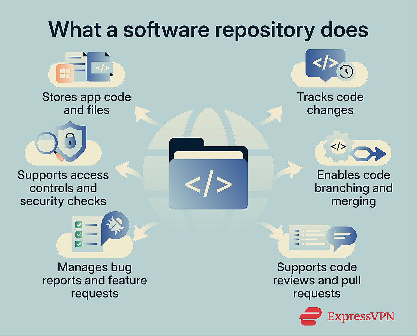 The main functions of a software repository in software development.