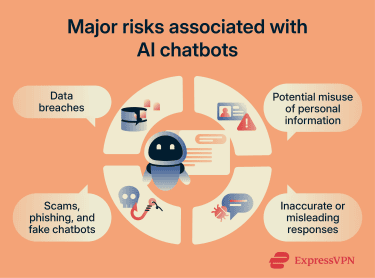 Infographics explaining the risks associated with AI chatbots