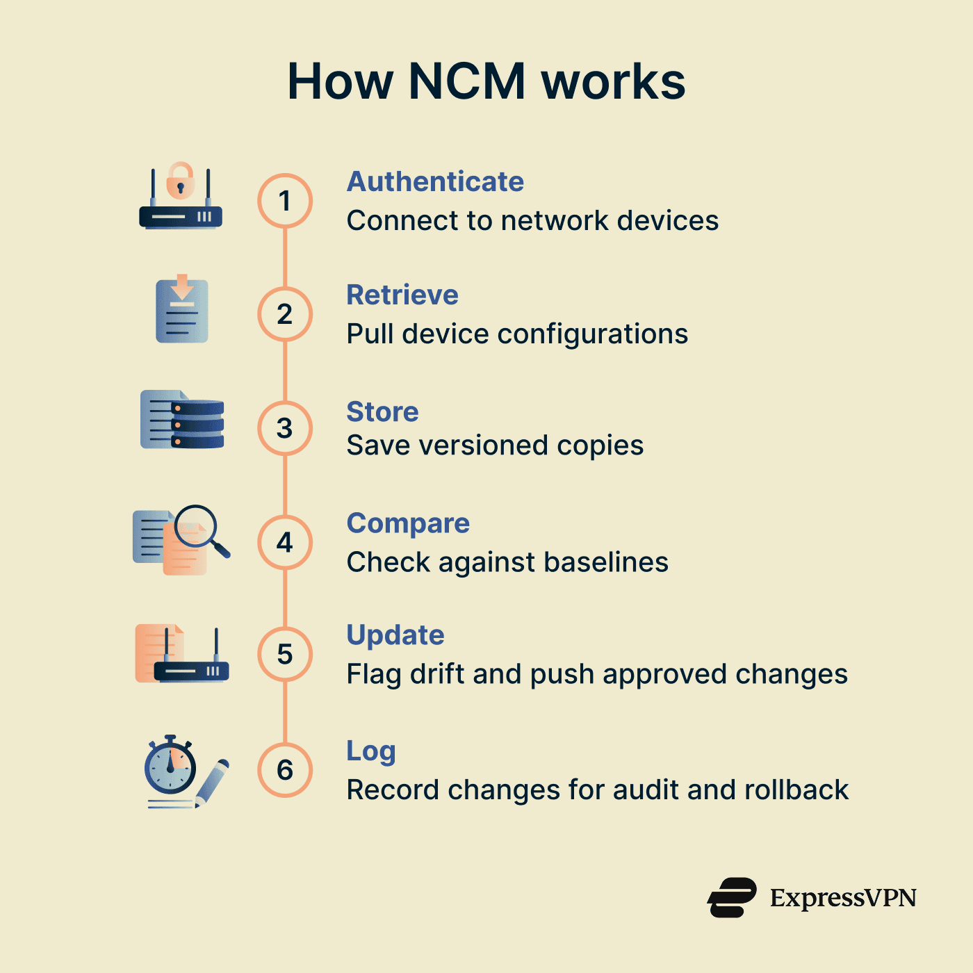 How network configuration management (NCM) works.