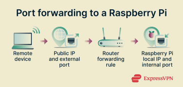 How port forwarding directs internet traffic to a Raspberry Pi.