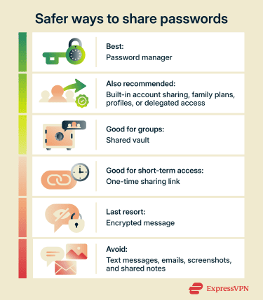 A ranked list of safer password sharing methods, from built-in account sharing and password managers to encrypted messages, with texts, emails, screenshots, and shared notes marked as methods to avoid.